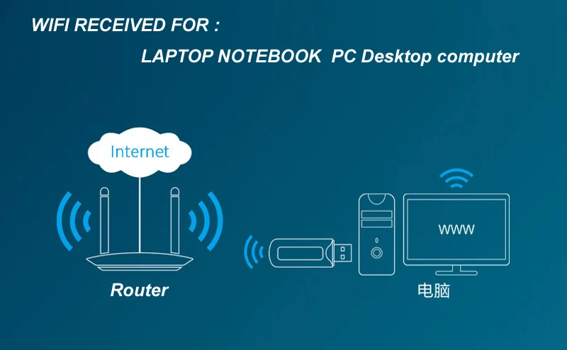 Usb Inalámbrico Eficaz Para Red De Alta Velocidad De Pc